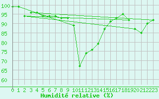 Courbe de l'humidit relative pour Buffalora