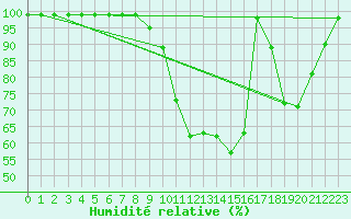 Courbe de l'humidit relative pour Croisette (62)