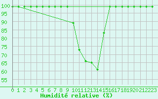 Courbe de l'humidit relative pour Giswil