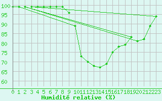 Courbe de l'humidit relative pour Les Charbonnires (Sw)