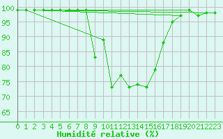 Courbe de l'humidit relative pour Ceahlau Toaca
