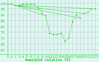 Courbe de l'humidit relative pour Ljungby