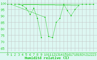 Courbe de l'humidit relative pour Sognefjell