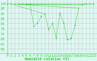 Courbe de l'humidit relative pour Oberriet / Kriessern