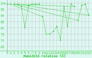 Courbe de l'humidit relative pour Psi Wuerenlingen