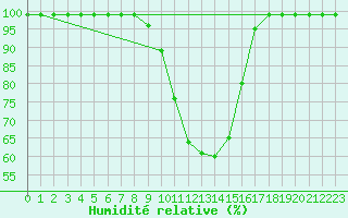 Courbe de l'humidit relative pour Mhleberg