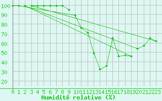 Courbe de l'humidit relative pour Fribourg / Posieux