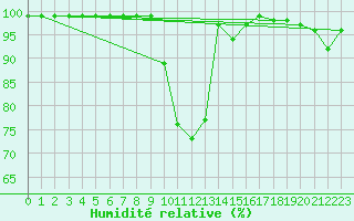 Courbe de l'humidit relative pour Ebnat-Kappel