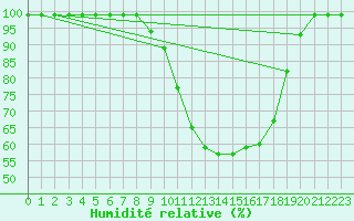 Courbe de l'humidit relative pour Ebnat-Kappel