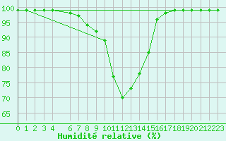 Courbe de l'humidit relative pour Kroppefjaell-Granan