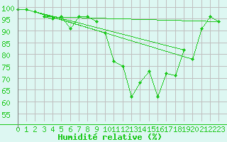 Courbe de l'humidit relative pour Bruxelles (Be)