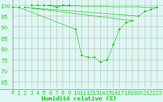 Courbe de l'humidit relative pour Epinal (88)