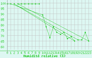 Courbe de l'humidit relative pour Oberriet / Kriessern