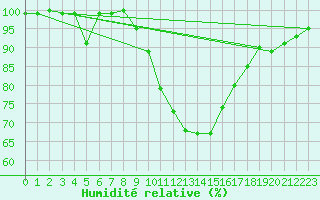 Courbe de l'humidit relative pour Gardelegen