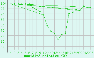 Courbe de l'humidit relative pour Idar-Oberstein