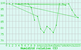 Courbe de l'humidit relative pour Hano