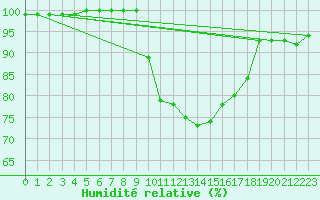 Courbe de l'humidit relative pour Rostherne No 2