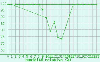 Courbe de l'humidit relative pour Fribourg / Posieux