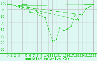 Courbe de l'humidit relative pour Valbella