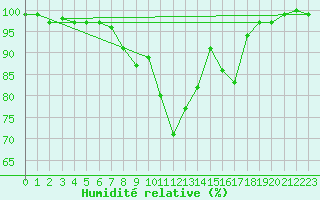 Courbe de l'humidit relative pour Kauhava