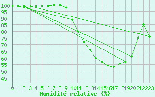 Courbe de l'humidit relative pour Mont-Aigoual (30)