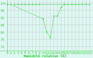 Courbe de l'humidit relative pour Villars-Tiercelin