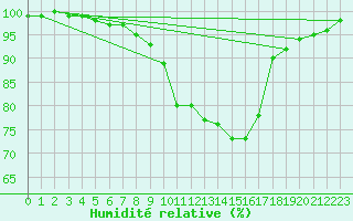 Courbe de l'humidit relative pour Chatelus-Malvaleix (23)