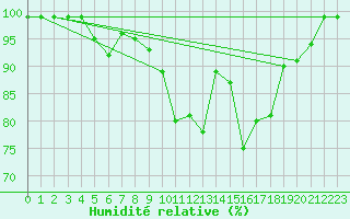 Courbe de l'humidit relative pour Pribyslav