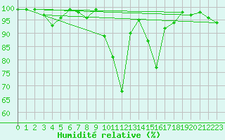 Courbe de l'humidit relative pour Alberschwende