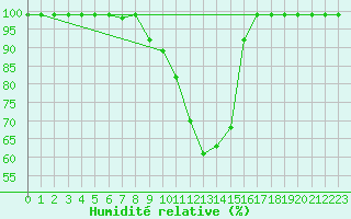 Courbe de l'humidit relative pour Marsens