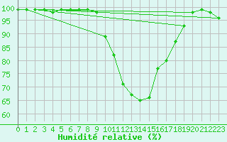 Courbe de l'humidit relative pour Hemavan-Skorvfjallet
