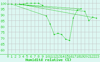 Courbe de l'humidit relative pour Magdeburg