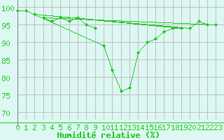 Courbe de l'humidit relative pour Twenthe (PB)