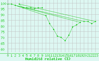 Courbe de l'humidit relative pour Kenley
