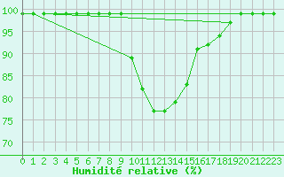 Courbe de l'humidit relative pour Zell Am See