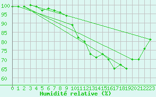 Courbe de l'humidit relative pour Chatelus-Malvaleix (23)
