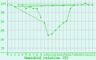 Courbe de l'humidit relative pour Cabauw Tower