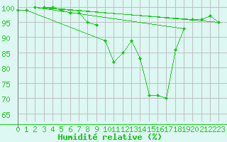 Courbe de l'humidit relative pour Dole-Tavaux (39)