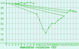Courbe de l'humidit relative pour Leconfield