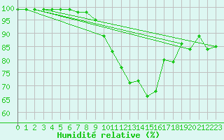 Courbe de l'humidit relative pour Neuhaus A. R.