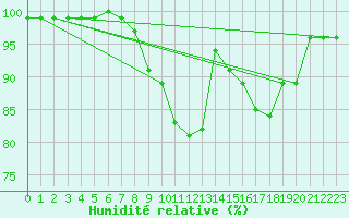 Courbe de l'humidit relative pour Rostherne No 2