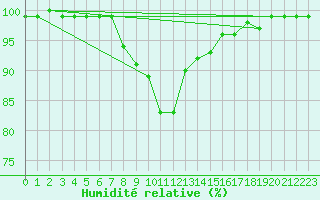 Courbe de l'humidit relative pour Hupsel Aws