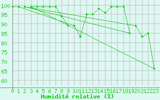 Courbe de l'humidit relative pour Villars-Tiercelin