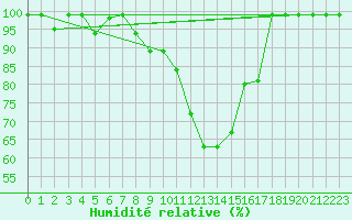 Courbe de l'humidit relative pour Interlaken