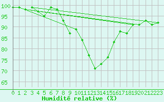 Courbe de l'humidit relative pour Ramsau / Dachstein