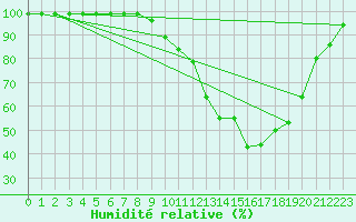 Courbe de l'humidit relative pour Geilo Oldebraten