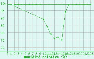Courbe de l'humidit relative pour Schpfheim