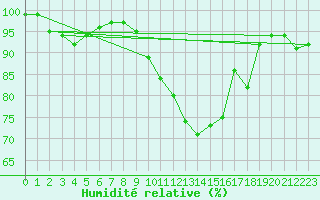Courbe de l'humidit relative pour Pontoise - Cormeilles (95)