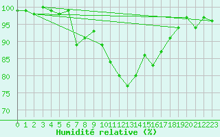 Courbe de l'humidit relative pour Villingen-Schwenning