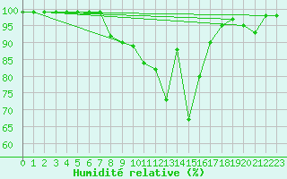 Courbe de l'humidit relative pour Mora
